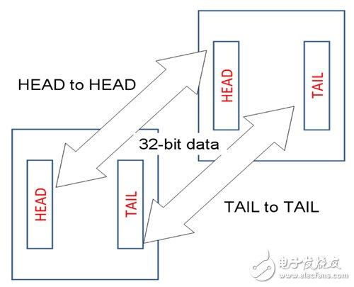 借助FPGA開發SoC原型制作平臺（Xilinx的Zynq為例）