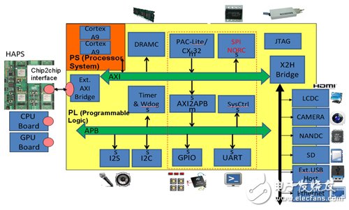 借助FPGA開發SoC原型制作平臺（Xilinx的Zynq為例）