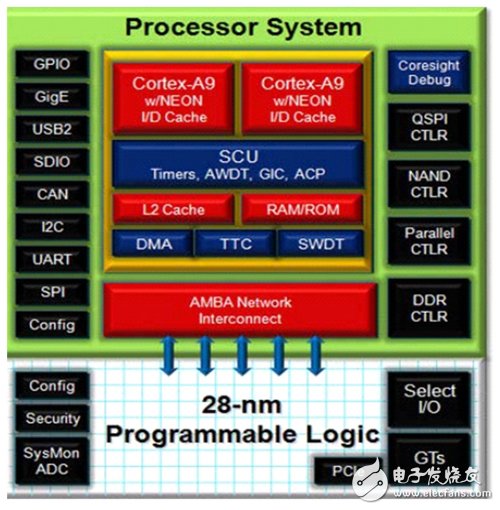 借助FPGA開發SoC原型制作平臺（Xilinx的Zynq為例）