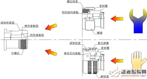 S7-16型射頻連接器_增設(shè)快速防水封裝的設(shè)計