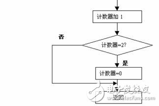 24課:動態掃描顯示接口電路及程序