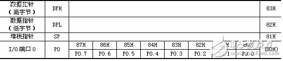 7課:單片機(jī)的特殊功能寄存器