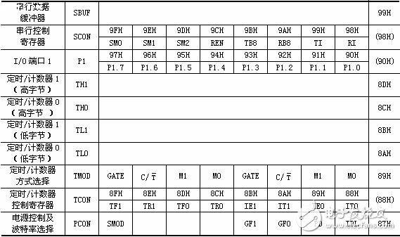 7課:單片機(jī)的特殊功能寄存器