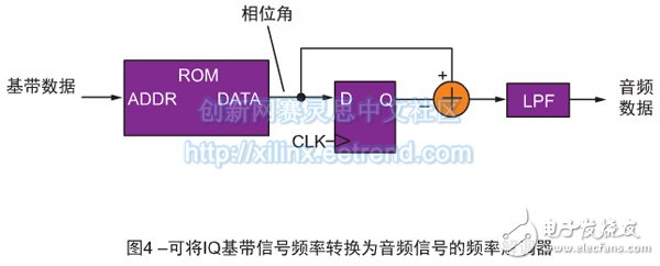 圖4 –可將IQ基帶信號頻率轉換為音頻信號的頻率解調器 