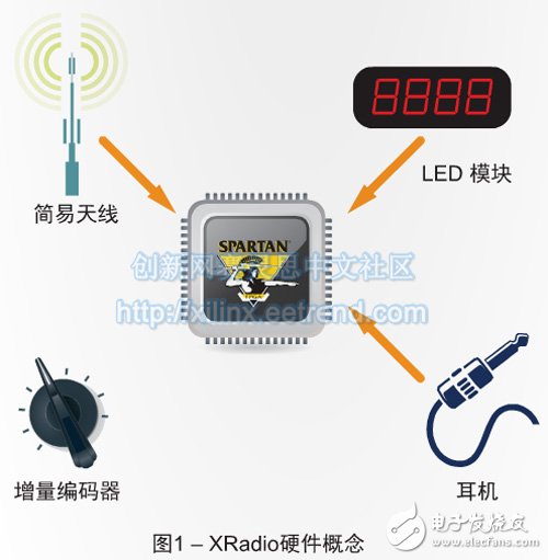 圖1 – XRadio硬件概念