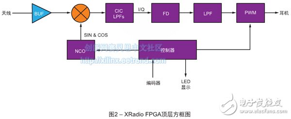 圖2 – XRadio FPGA頂層方框圖