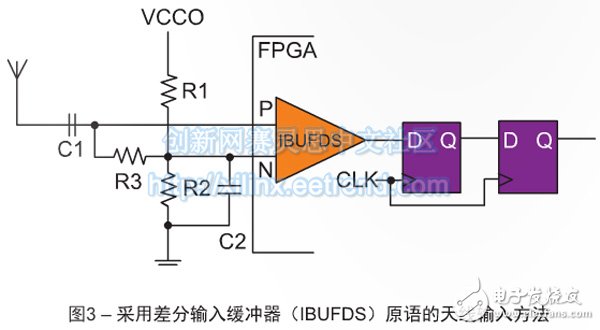 圖3 – 采用差分輸入緩沖器（IBUFDS）原語的天線輸入方法