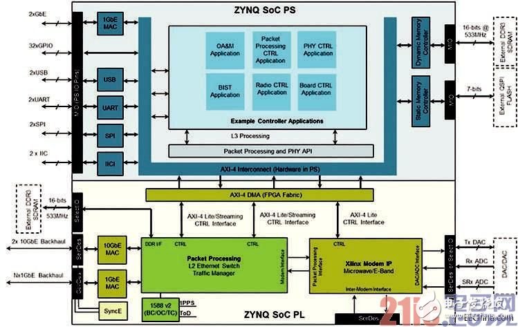 圖2：用于無(wú)線(xiàn)調(diào)制解調(diào)器應(yīng)用的All Programmable SoC