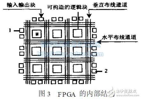 圖3　FPGA 的內部結構