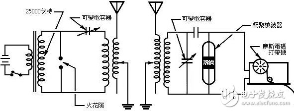 馬可尼-實用無線電報通信創始人