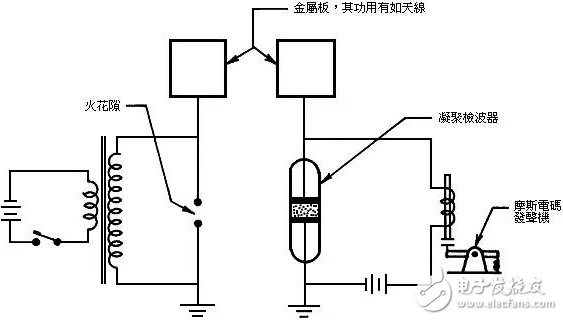 馬可尼-實用無線電報通信創始人