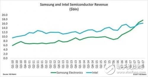 三星霸權(quán)存儲(chǔ)器市場(chǎng),將超越英特爾,成為全球第一大半導(dǎo)體廠商