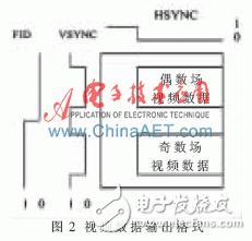 關于4路視頻合成系統的FPGA設計的分析和應用