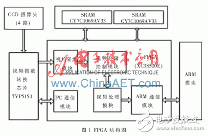 關于4路視頻合成系統的FPGA設計的分析和應用