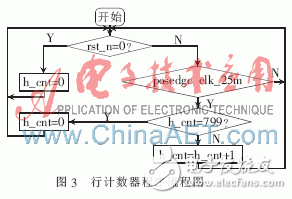 基于FPGA的脈搏信號采集系統設計