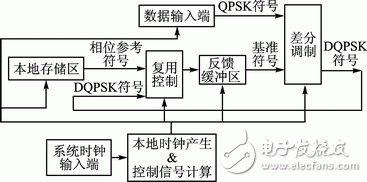 圖4　差分調制系統算法模型