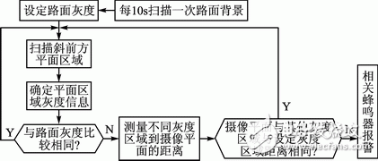 圖5 軟件設計流程