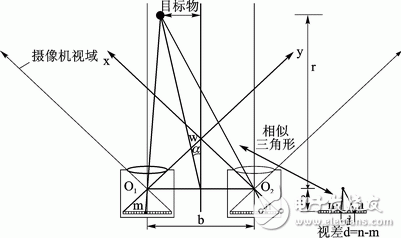 圖1 雙目視覺系統原理圖