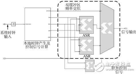 圖5　頻率交織子系統Simulink頂層模型