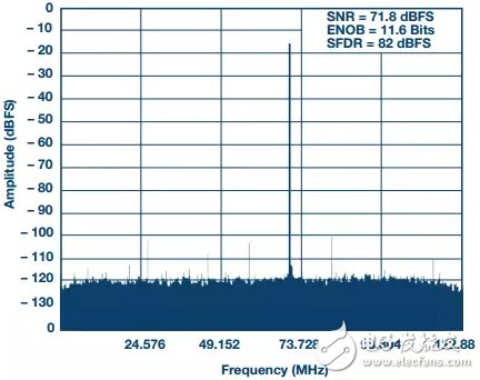 1/4抽取時1 GSPS ADC的205 MHz FFT；NCO調諧至200 MHz