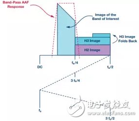 顯示在第一奈奎斯特區(qū)中的可用頻段，含二次和三次諧波