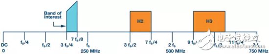 采用250 MSPS ADC的50 MHz寬帶無(wú)線電的頻率規(guī)劃