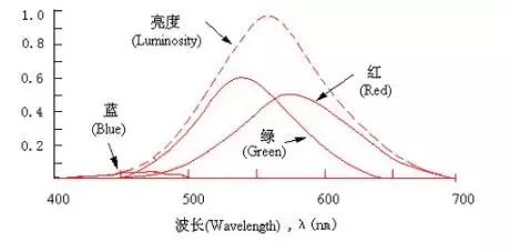 歐盟對LED燈具構造方法給出了新的要求:藍光危害成為必須考量的參數