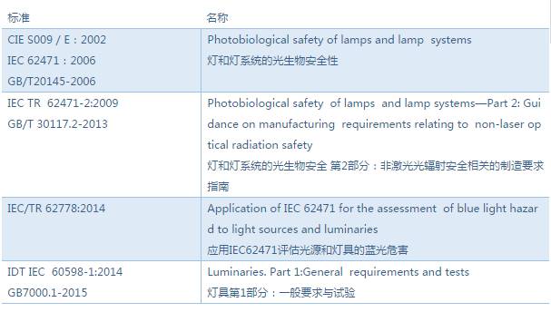 歐盟對LED燈具構造方法給出了新的要求:藍光危害成為必須考量的參數