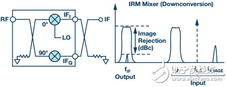 I/Q混頻器框圖和鏡像抑制頻域圖
