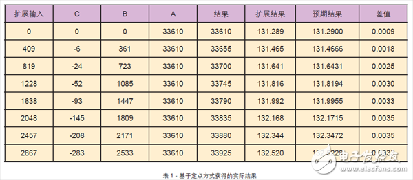 在FPGA或其它可編程器件內(nèi)開發(fā)數(shù)學(xué)函數(shù)所使用的規(guī)則與方法詳解