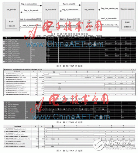 LTE系統中解調與解擾在FPGA中的實現設計詳解