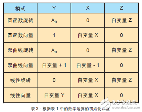 關于FPGA設計中使用CORDIC算法的教程分享