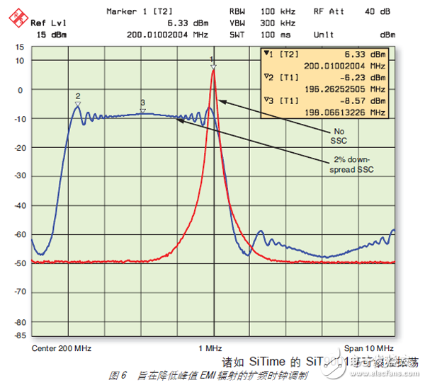 圖 6 旨在降低峰值 EMI 輻射的擴頻時鐘調制
