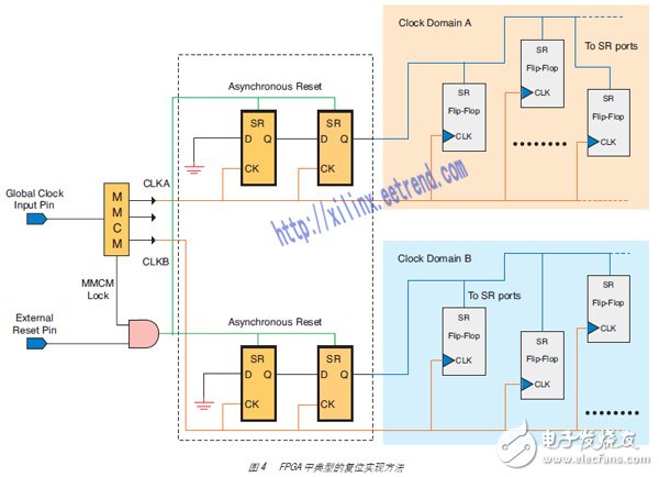 圖 4 FPGA 中典型的復位實現方法