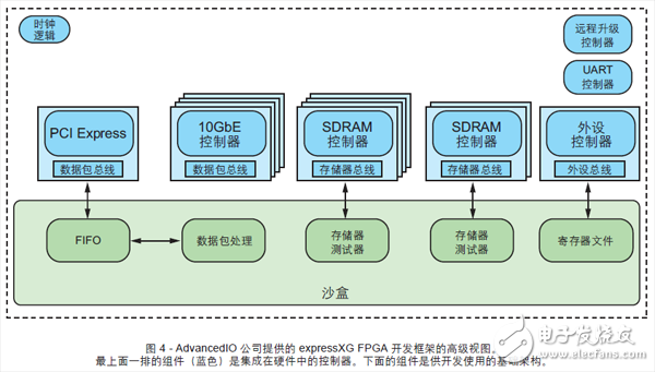 圖 4 - AdvancedIO 公司提供的 expressXG FPGA 開發框架的高級視圖。最上面一排的組件（藍色）是集成在硬件中的控制器。下面的組件是供開發使用的基礎架構。