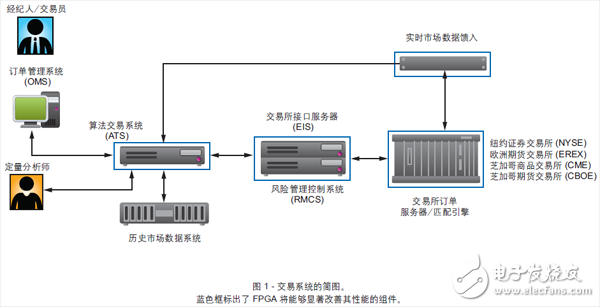 圖 1 - 交易系統的簡圖。藍色框標出了 FPGA 將能夠顯著改善其性能的組件。
