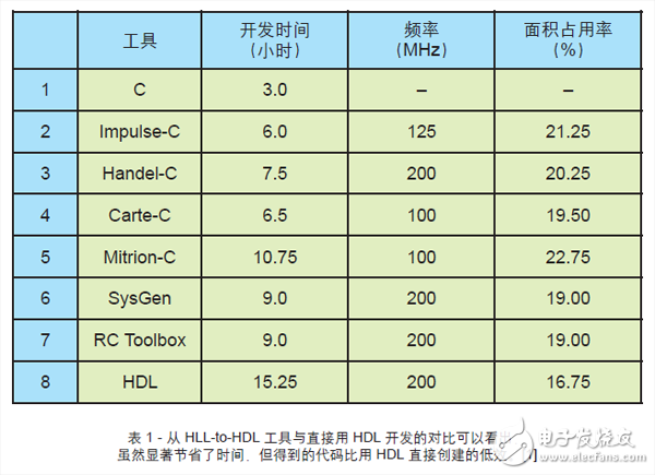 表 1 - 從 HLL-to-HDL 工具與直接用 HDL 開發的對比可以看出，雖然顯著節省了時間，但得到的代碼比用 HDL 直接創建的低效。[1]