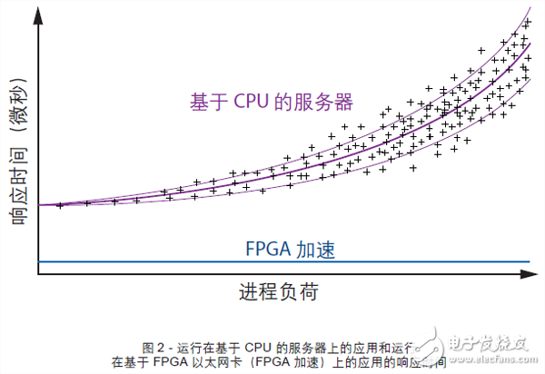 圖2 - 運行在基于 CPU 的服務器上的應用和運行在基于 FPGA 以太網卡（FPGA 加速）上的應用的響應時間
