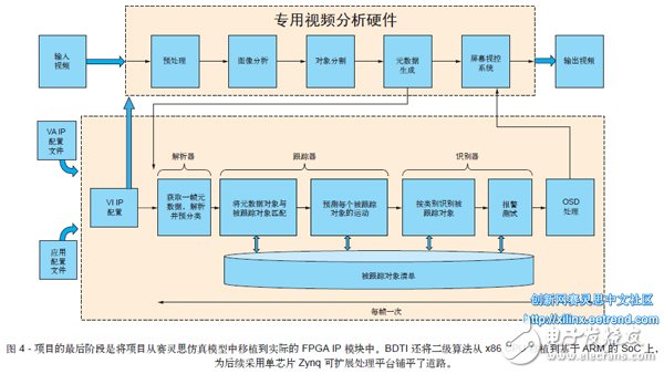 圖 4 - 項目的最后階段是將項目從賽靈思仿真模型中移植到實際的 FPGA IP 模塊中。BDTI 還將二級算法從 x86 CPU 移植到基于 ARM 的 SoC 上，為后續采用單芯片 Zynq 可擴展處理平臺鋪平了道路。