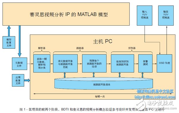 圖 1 - 在項目的前兩個階段，BDTI 和賽靈思的視頻分析概念驗證參考設計開發項目完全在 PC 上進行