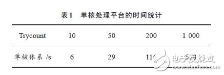 基于Shared Memory 的多核算法處理系統及實現