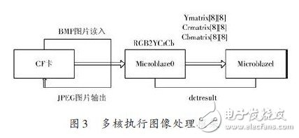 基于Shared Memory 的多核算法處理系統及實現