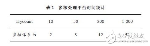 基于Shared Memory 的多核算法處理系統及實現