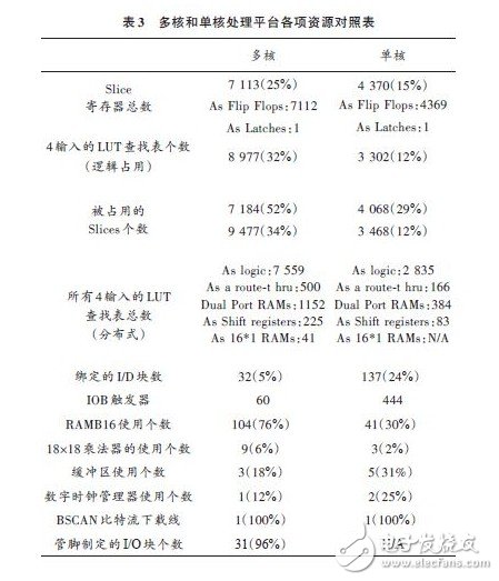 基于Shared Memory 的多核算法處理系統及實現