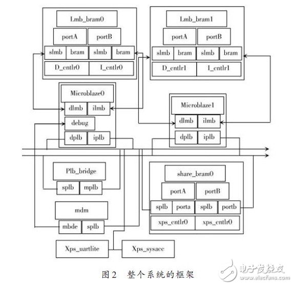 基于Shared Memory 的多核算法處理系統及實現