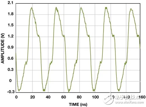 前端電路中的TVS二極管保護導致削波信號