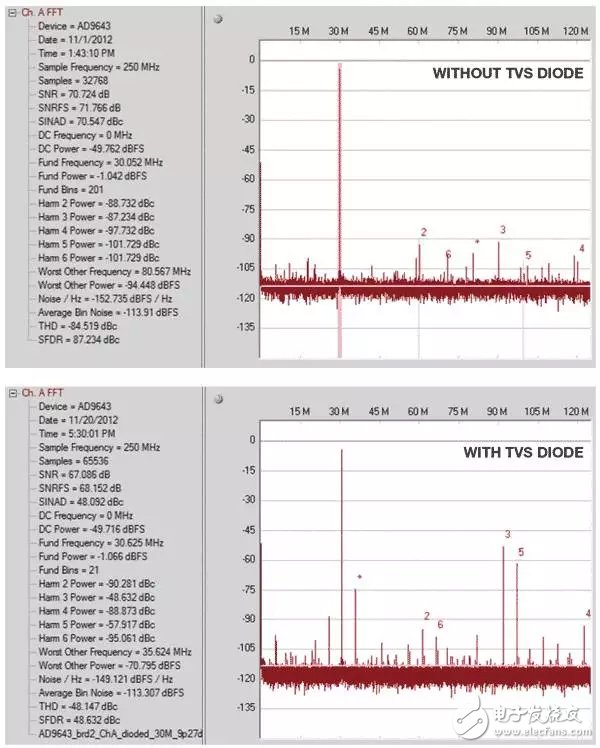 帶與不帶TVS二極管保護的ADC前端電路FFT比較