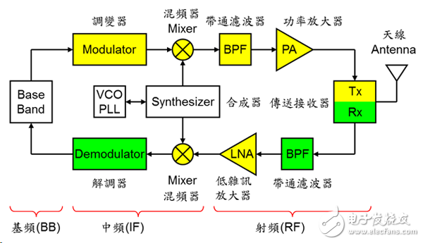 頻譜有限，是什么組件負(fù)責(zé)替我們解決這些技術(shù)的呢？