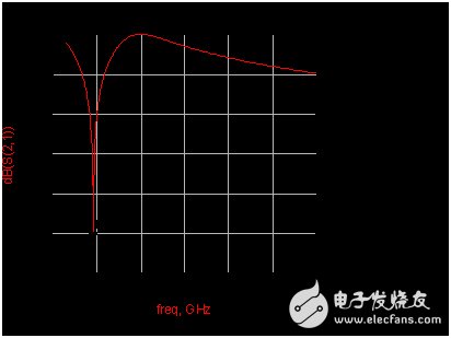 DCS頻段輸入濾波網絡仿真結果