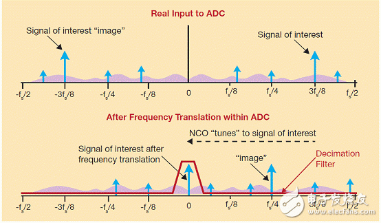 采用低通濾波器和NCO的頻率變換可在所需頻率下有效實現帶通濾波器。頻率規劃能確保不想要的諧波、尖刺和圖像落在頻帶以外。